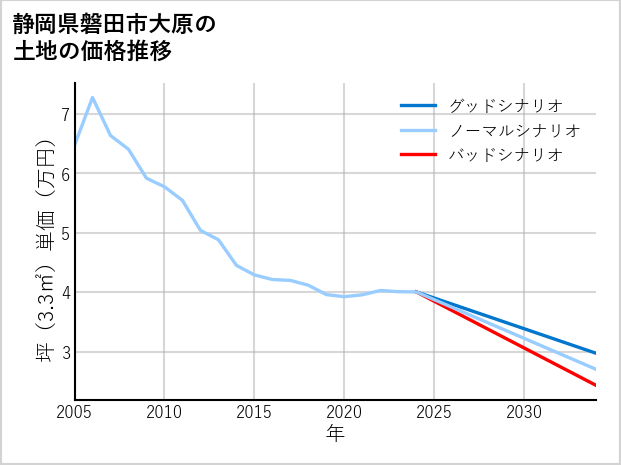 静岡県磐田市大原の土地価格推移