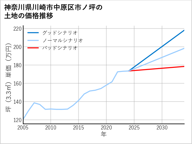 神奈川県川崎市中原区市ノ坪の土地価格推移
