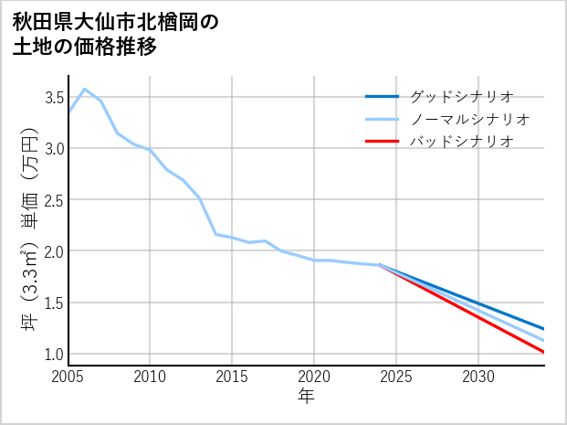 秋田県大仙市北楢岡の土地価格推移