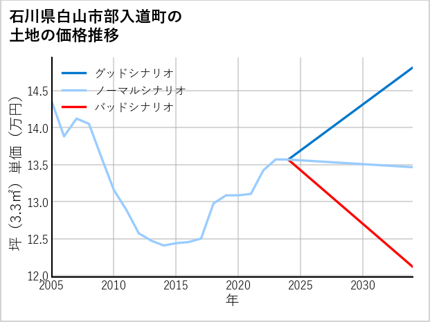 石川県白山市部入道町の土地価格推移