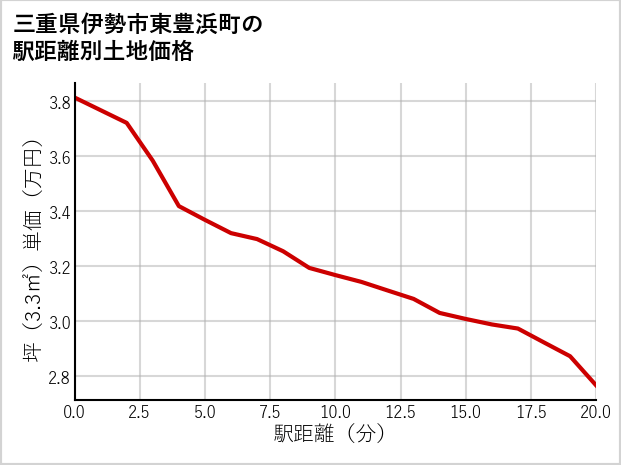 三重県伊勢市東豊浜町の徒歩距離別の土地坪単価