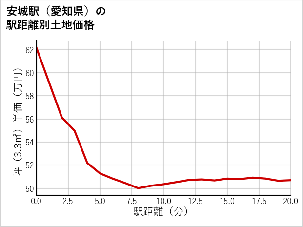 安城駅（愛知県）の徒歩距離別の土地坪単価