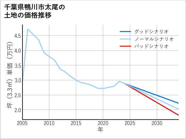 千葉県鴨川市太尾の土地価格推移