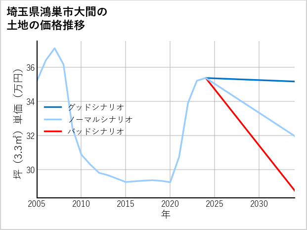 埼玉県鴻巣市大間の土地価格推移