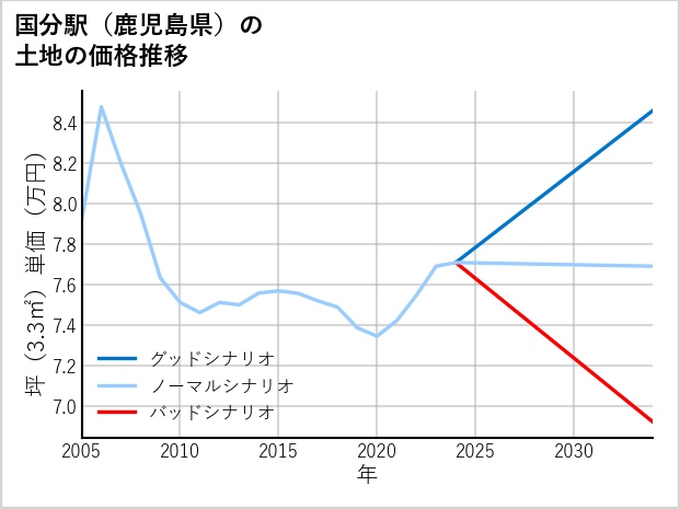 国分駅（鹿児島県）の土地価格推移