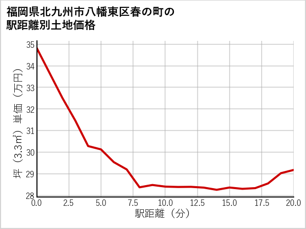 福岡県北九州市八幡東区春の町の徒歩距離別の土地坪単価