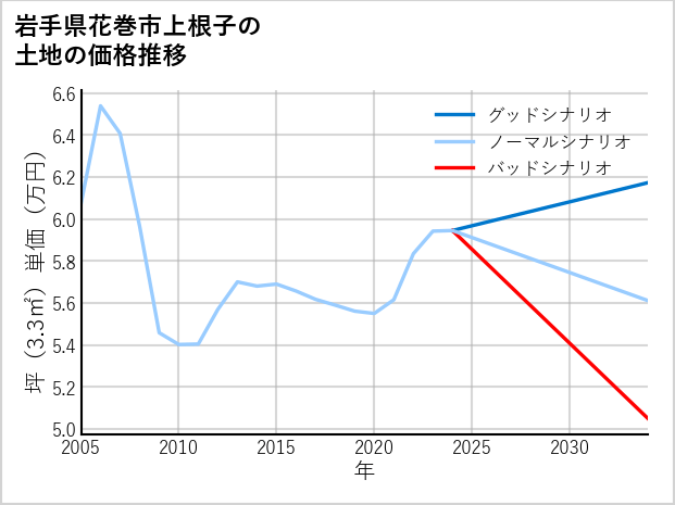 岩手県花巻市上根子の土地価格推移