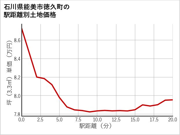 石川県能美市徳久町の徒歩距離別の土地坪単価