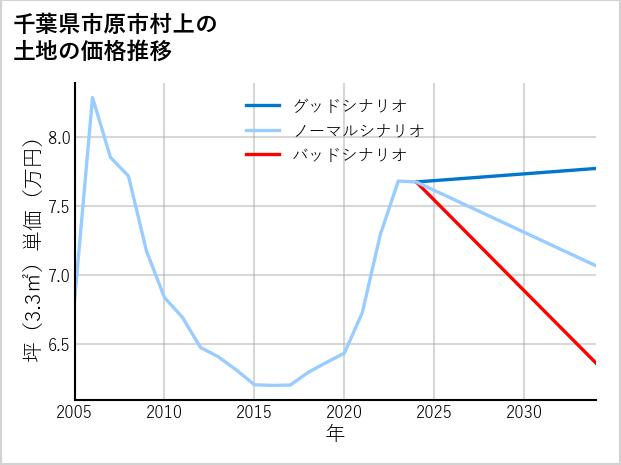 千葉県市原市村上の土地価格推移