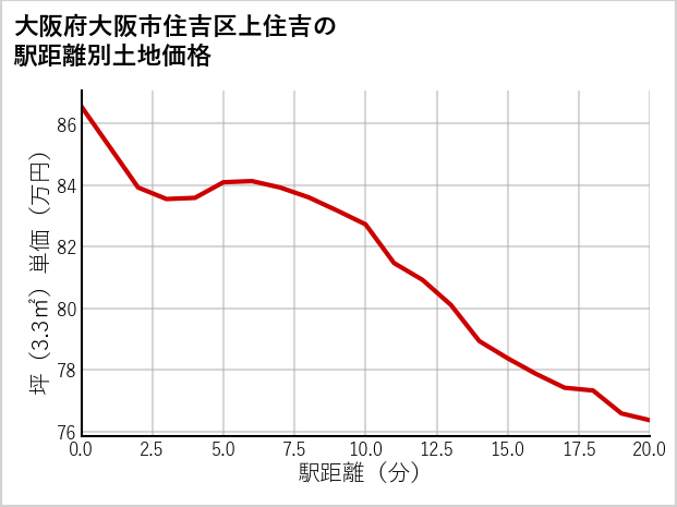 大阪府大阪市住吉区上住吉の徒歩距離別の土地坪単価