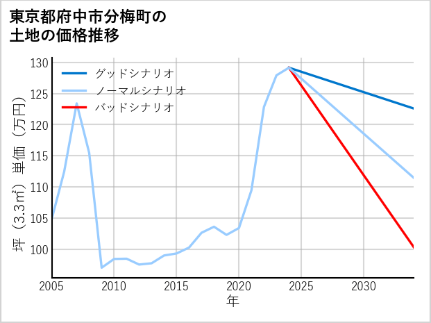 東京都府中市分梅町の土地価格推移
