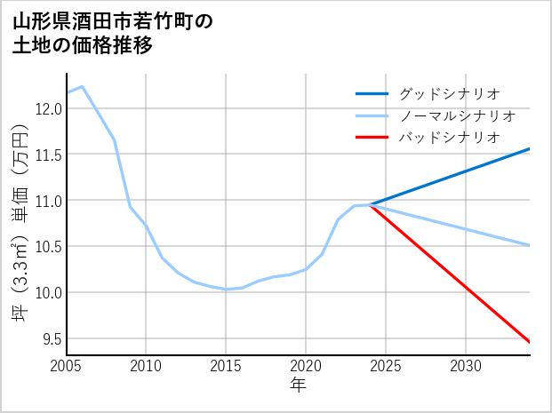 山形県酒田市若竹町の土地価格推移