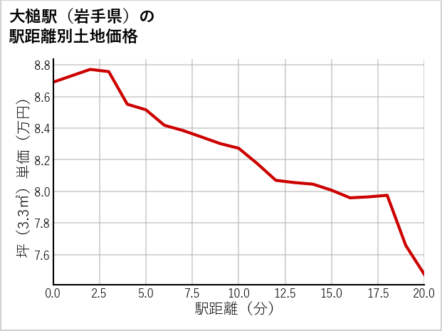 大槌駅（岩手県）の徒歩距離別の土地坪単価