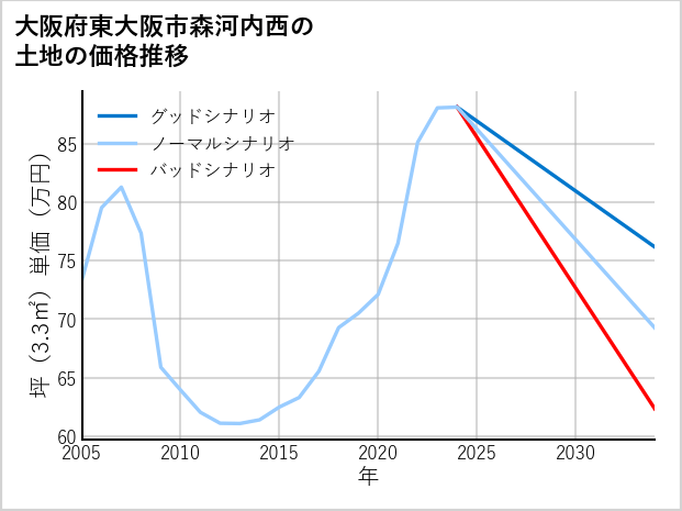 大阪府東大阪市森河内西の土地価格推移
