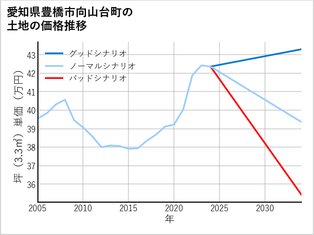 愛知県豊橋市向山台町の土地価格推移