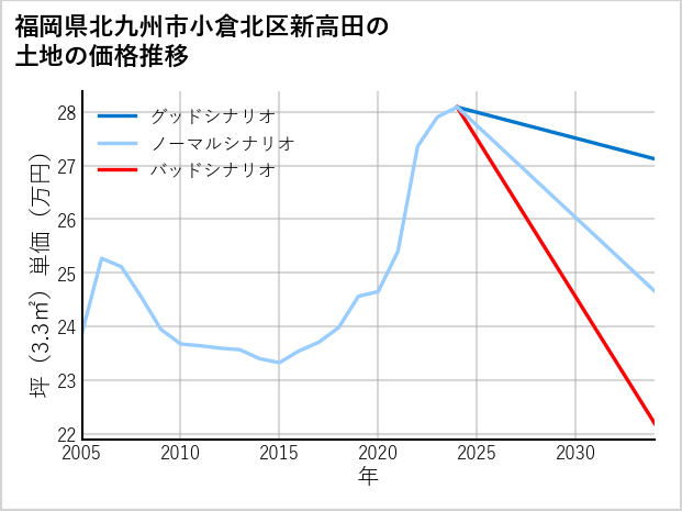 福岡県北九州市小倉北区新高田の土地価格推移