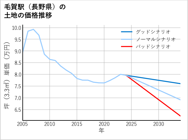 毛賀駅（長野県）の土地価格推移