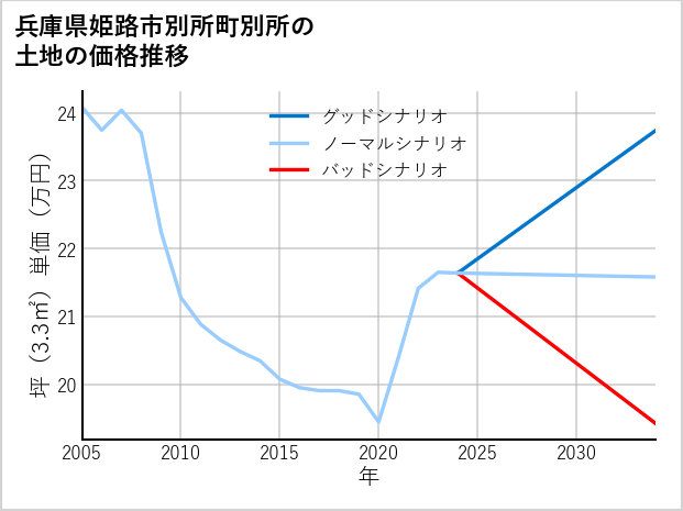 兵庫県姫路市別所町別所の土地価格推移