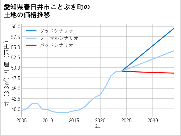 愛知県春日井市ことぶき町の土地価格推移