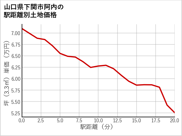 山口県下関市阿内の徒歩距離別の土地坪単価