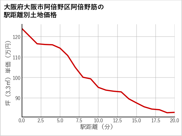 大阪府大阪市阿倍野区阿倍野筋の徒歩距離別の土地坪単価