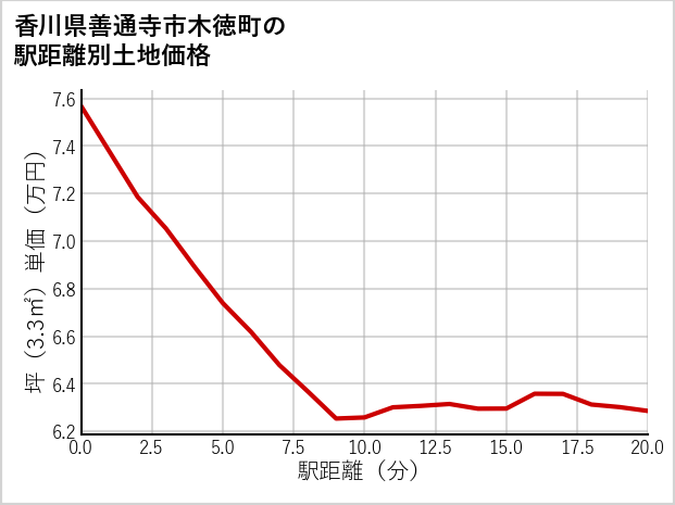 香川県善通寺市木徳町の徒歩距離別の土地坪単価