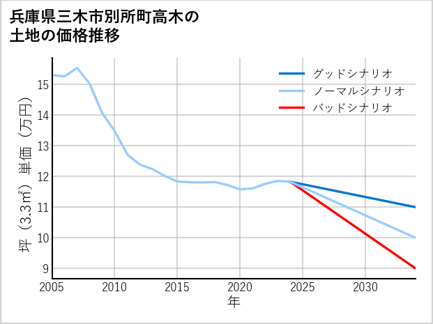 兵庫県三木市別所町高木の土地価格推移