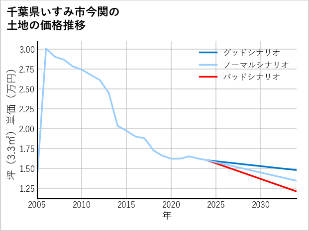 千葉県いすみ市今関の土地価格推移