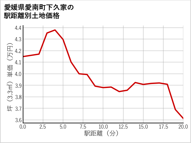 愛媛県愛南町下久家の徒歩距離別の土地坪単価