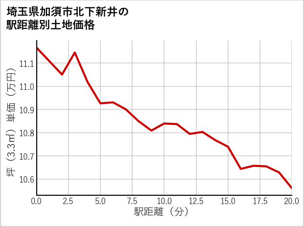 埼玉県加須市北下新井の徒歩距離別の土地坪単価