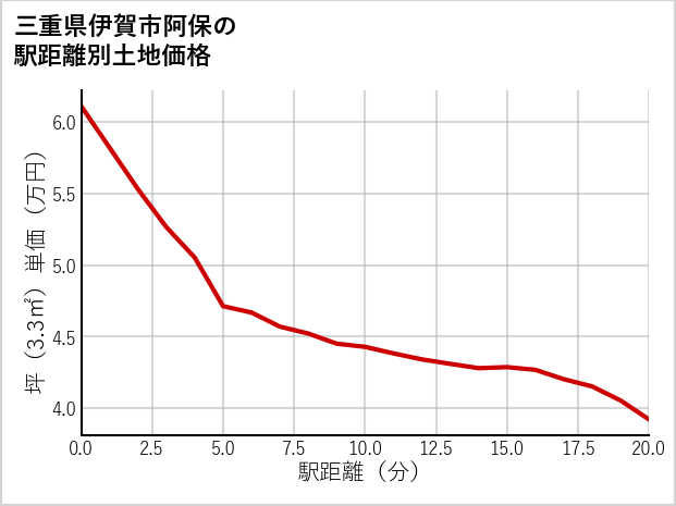三重県伊賀市阿保の徒歩距離別の土地坪単価