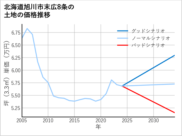 北海道旭川市末広8条の土地価格推移