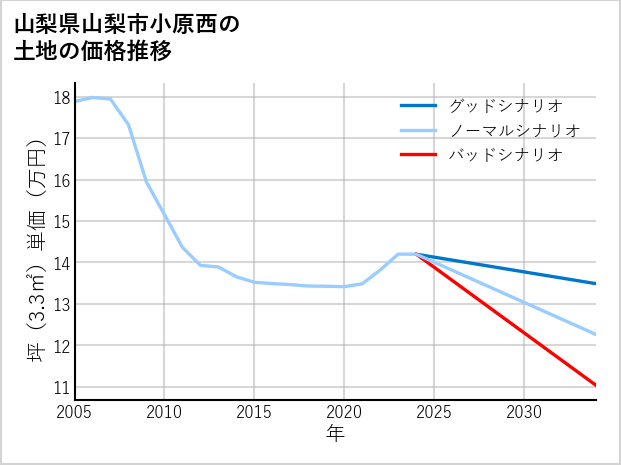 山梨県山梨市小原西の土地価格推移