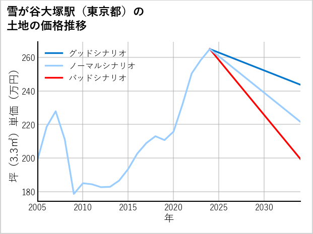 雪が谷大塚駅（東京都）の土地価格推移