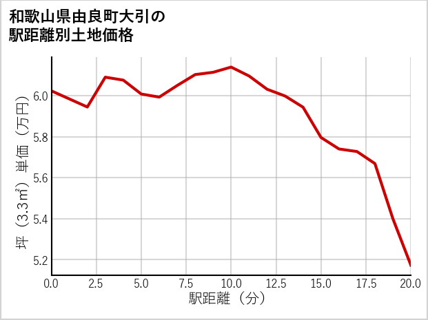 和歌山県由良町大引の徒歩距離別の土地坪単価