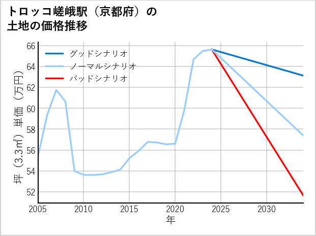 トロッコ嵯峨駅（京都府）の土地価格推移