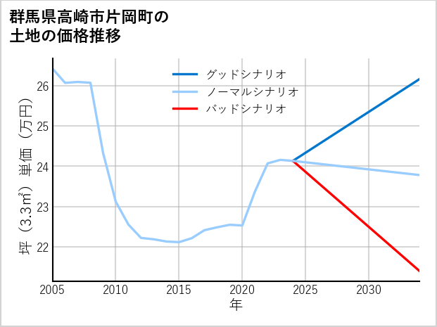 群馬県高崎市片岡町の土地価格推移