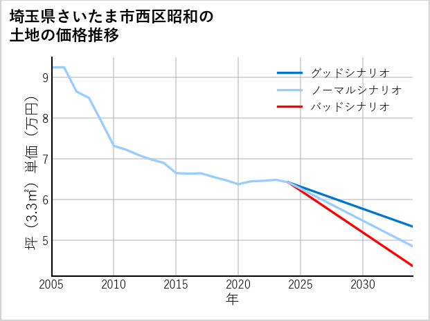 埼玉県さいたま市西区昭和の土地価格推移