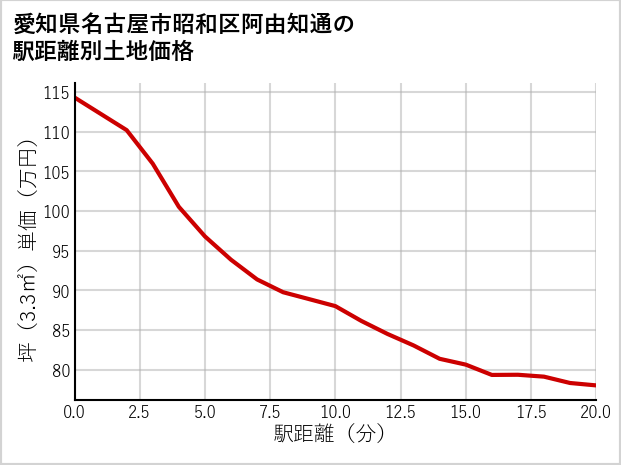 愛知県名古屋市昭和区阿由知通の徒歩距離別の土地坪単価