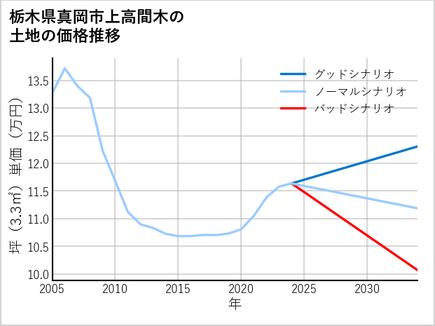 栃木県真岡市上高間木の土地価格推移