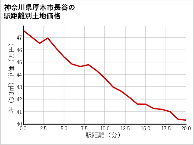 神奈川県厚木市長谷の徒歩距離別の土地坪単価