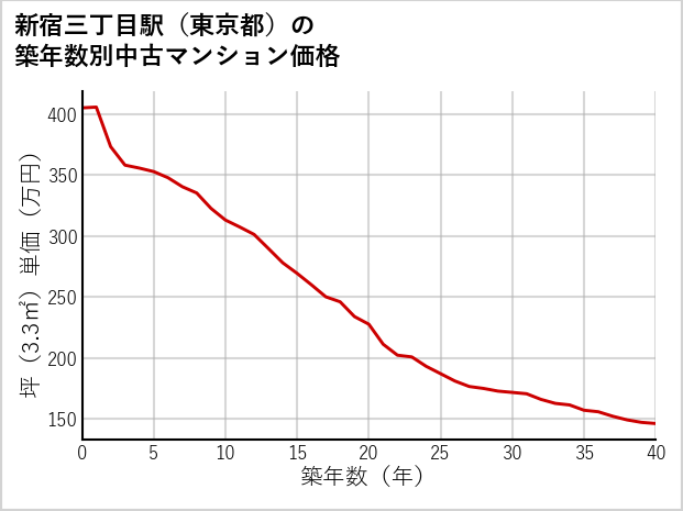 新宿三丁目駅（東京都）の築年数別の中古マンション坪単価