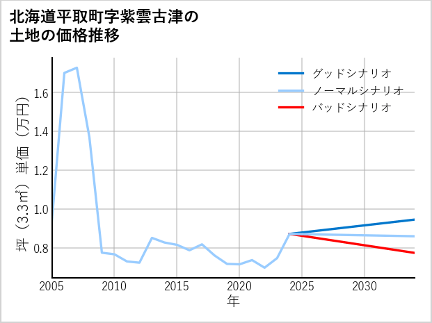 北海道平取町紫雲古津の土地価格推移