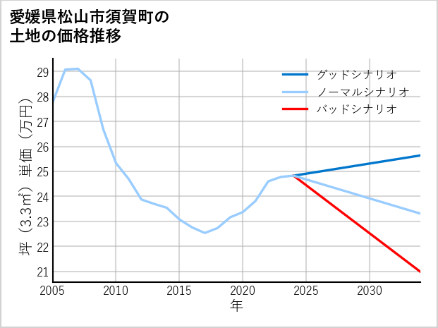 愛媛県松山市須賀町の土地価格推移