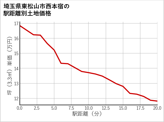 埼玉県東松山市西本宿の徒歩距離別の土地坪単価