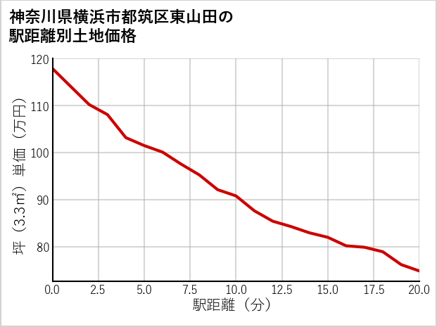 神奈川県横浜市都筑区東山田の徒歩距離別の土地坪単価