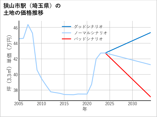 狭山市駅（埼玉県）の土地価格推移