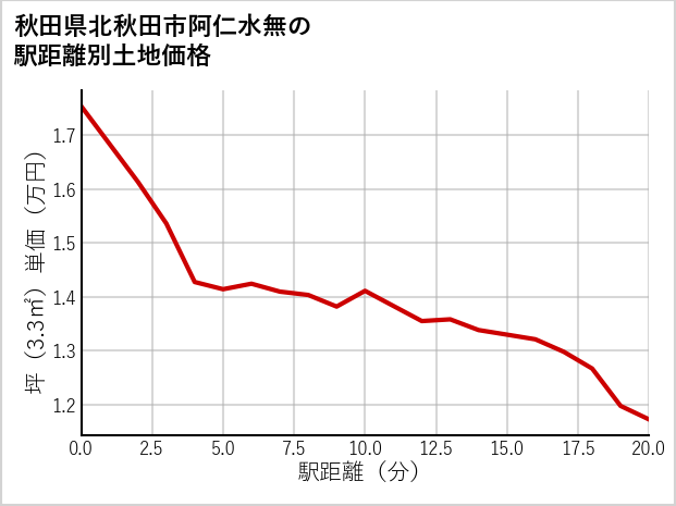 秋田県北秋田市阿仁水無の徒歩距離別の土地坪単価