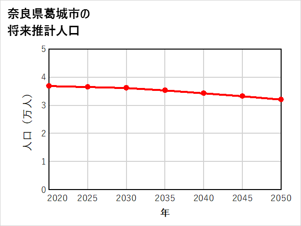葛城市の将来推計人口