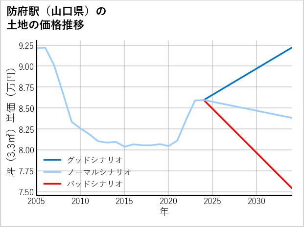 防府駅（山口県）の土地価格推移